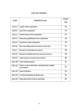 LIST OF CHARTS


                                                                 PAGE
 S.NO                            PARTICULAR
                                                                 NO

2.6.1.1    Gender of the respondents                              12

2.6.1.2    Age of the respondents                                 13

2.6.1.3    Marital status of the respondents                      14

2.6.1.4    Education qualification of the respondents             15

2.6.1.5    Experience of the respondents                          16

2.6.1.6    Have knowledge about the concern work style            17

2.6.1.7    Reason for preferring our concern                      18

2.6.1.8    Reason for quitting from your previous concern         19

2.6.1.9    Achievement in your previous concern                   20

2.6.1.10   Team leading capacity                                  21

2.6.1.11   Able to work-in inferiority and superiority complex
                                                                  22
           environment

2.6.1.12   Goals of distance                                      23

2.6.1.13   Careful in planning the distant goal                   24

2.6.1.14   Being distraction involved something                   25




                                       15
 