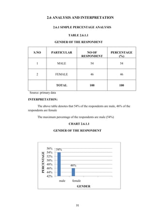 2.6 ANALYSIS AND INTERPRETATION

                              2.6.1 SIMPLE PERCENTAGE ANALYSIS

                                        TABLE 2.6.1.1

                              GENDER OF THE RESPONDENT


    S.NO                  PARTICULAR                  NO OF     PERCENTAGE
                                                   RESPONDENT       (%)

      1                         MALE                    54             54


      2                        FEMALE                   46             46


                               TOTAL                    100           100

 Source: primary data

INTERPRETATION:

       The above table denotes that 54% of the respondents are male, 46% of the
respondents are female

       The maximum percentage of the respondents are male (54%)

                                        CHART 2.6.1.1

                              GENDER OF THE RESPONDENT




                        56%    54%
                        54%
           PERCENTAGE




                        52%
                        50%
                        48%              46%
                        46%
                        44%
                        42%
                                 male     female
                                               GENDER




                                             31
 