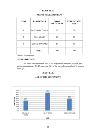 TABLE 2.6.1.2

                                       AGE OF THE RESPONDENT


                   S.NO           PARTICULAR                NO OF            PERCENTAGE
                                                         PARTICULAR              (%)


                     1         BELOW-30 YEARS                  25                    25


                     2               30-45 YEARS               45                    45


                     3          ABOVE-45 YEARS                 30                    30


                                       TOTAL                  100                   100

              Source: primary data

              INTERPRITATION:

                      The above table shows that 25% of the respondents are below 30 years, 45%
              of the respondents are 30- 45 years, and 30% of the respondents are above 30 years in
              their age.

                                            CHART 2.6.1.2

                                      AGE OF THE RESPONDENT




             50%                                   45%
             45%
             40%
             35%                                                              30%
PERCENTAGE




             30%         25%
             25%
             20%
             15%
             10%
              5%
              0%
                    BELOW-30                   30-45 YEARS               ABOVE-45YEARS
                      YEARS
                                                   AGE




                                                    32
 