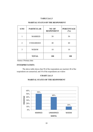 TABLE 2.6.1.3

                        MARITAL STATUS OF THE RESPONDENT


   S.NO                  PARTICULAR             NO OF        PERCENTAGE
                                             RESPONDENT          (%)

      1                      MARRIED               50              50


      2                  UNMARRIED                 40              40


      3                      WIDOW                 10              10


                             TOTAL                 100              100

Source: Primary data

INTERPRETATION:

       The above table shows that 50 of the respondents are married, 40 of the
respondents are unmarried, and 10 of the respondents are widow

                                       CHART 2.6.1.3

                        MARITAL STATUS OF THE RESPONDENT




                       60%
                                 50%
                       50%
                                                   40%
          PERCENTAGE




                       40%
                       30%
                       20%
                                                                  10%
                       10%
                       0%
                               MARRIED           UNMARRIED      WIDOW
                                                  MARITAL



                                            33
 