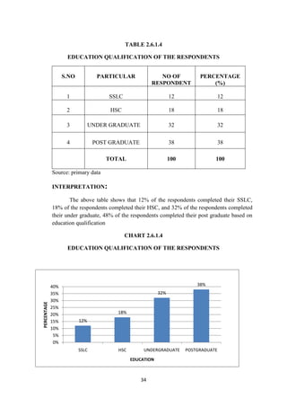 TABLE 2.6.1.4

                    EDUCATION QUALIFICATION OF THE RESPONDENTS


                   S.NO           PARTICULAR              NO OF            PERCENTAGE
                                                       RESPONDENT              (%)

                    1                SSLC                       12                   12

                    2                 HSC                       18                   18

                    3           UNDER GRADUATE                  32                   32


                    4            POST GRADUATE                  38                   38

                                    TOTAL                       100              100

             Source: primary data

             INTERPRETATION:

                     The above table shows that 12% of the respondents completed their SSLC,
             18% of the respondents completed their HSC, and 32% of the respondents completed
             their under graduate, 48% of the respondents completed their post graduate based on
             education qualification

                                            CHART 2.6.1.4

                    EDUCATION QUALIFICATION OF THE RESPONDENTS




             40%                                                          38%
             35%                                          32%
             30%
PERCENTAGE




             25%
             20%                        18%
             15%          12%
             10%
              5%
              0%
                          SSLC          HSC        UNDERGRADUATE      POSTGRADUATE
                                              EDUCATION



                                                  34
 