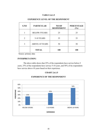 TABLE 2.6.1.5

                          EXPERIENCE LEVEL OF THE RESPONDENT


                   S.NO           PARTICULAR                 NO OF            PERCENTAGE
                                                          RESPONDENT              (%)

                     1         BELOW-5YEARS                    25                     25

                     2            5-10 YEARS                   35                     35

                     3         ABOVE-10 YEARS                  50                     50


                                     TOTAL                    100                     100
              Source: primary data

             INTERPRETATION:

                     The above table shows that 25% of the respondents have service below-5
             years, 35% of the respondents have service 5-10 years, and 50% of the respondents
             have service above-10 years based on their experience

                                               CHART 2.6.1.5

                               EXPERIENCE OF THE RESPONDENT


             60%
                                                                                50%
             50%
PERCENTAGE




             40%                                    35%

             30%         25%

             20%

             10%

              0%
                   BELOW-5YEARS                  5-10 YEARS                ABOVE-10 YEARS

                                                 EXPERIENCE




                                                  35
 
