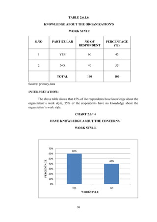 TABLE 2.6.1.6

           KNOWLEDGE ABOUT THE ORGANIZATION’S

                                       WORK STYLE


    S.NO                   PARTICULAR              NO OF        PERCENTAGE
                                                RESPONDENT          (%)

       1                        YES                    60              45


       2                        NO                     40              55


                               TOTAL                   100             100

Source: primary data

INTERPRETATION:

       The above table shows that 45% of the respondents have knowledge about the
organization’s work style, 55% of the respondents have no knowledge about the
organization’s work style.

                                           CHART 2.6.1.6

                         HAVE KNOWLEDGE ABOUT THE CONCERNS

                                           WORK STYLE




                         70%
                                         60%
                         60%
                         50%
            PERCENTAGE




                                                                 40%
                         40%
                         30%
                         20%
                         10%
                         0%
                                         YES                     NO
                                                    WORKSTYLE




                                               36
 
