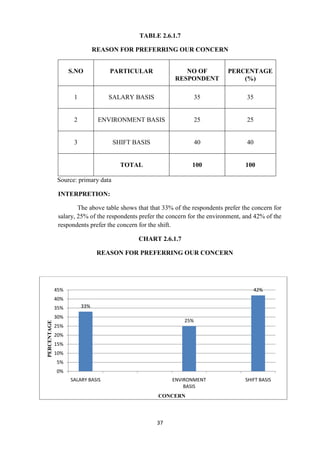 TABLE 2.6.1.7

                              REASON FOR PREFERRING OUR CONCERN


                   S.NO           PARTICULAR                 NO OF            PERCENTAGE
                                                          RESPONDENT              (%)

                    1             SALARY BASIS                      35               35


                    2          ENVIRONMENT BASIS                    25               25


                    3                SHIFT BASIS                    40               40


                                       TOTAL                     100                 100

              Source: primary data

              INTERPRETION:

                      The above table shows that that 33% of the respondents prefer the concern for
              salary, 25% of the respondents prefer the concern for the environment, and 42% of the
              respondents prefer the concern for the shift.

                                            CHART 2.6.1.7

                               REASON FOR PREFERRING OUR CONCERN




             45%                                                                          42%
             40%
             35%        33%

             30%
                                                              25%
PERCENTAGE




             25%
             20%
             15%
             10%
             5%
             0%
                   SALARY BASIS                          ENVIRONMENT                 SHIFT BASIS
                                                             BASIS
                                                    CONCERN




                                                   37
 