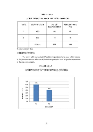 TABLE 2.6.1.9

                    ACHIEVEMENT IN YOUR PREVIOUS CONCERN


      S.NO               PARTICULAR             NO OF      PERCENTAGE
                                             RESPONDENT        (%)

          1                 YES                    60             60


          2                 NO                     40             40


                           TOTAL                   100           100

Source: primary data

INTERPRETATION:

        The above table shows that 60% of the respondents have good achievements
in the previous concern whereas 40% of the respondents have no good achievements
in the previous concern.

                                  CHART 2.6.1.9

                   ACHIEVEMENT IN YOUR PREVIOUS CONCERN




                   70%
                           60%
                   60%
                   50%
                                             40%
      PERCENTAGE




                   40%
                   30%
                   20%
                   10%
                    0%
                           YES               NO
                                        CONCERN




                                        39
 