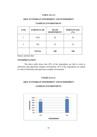 TABLE 2.6.1.11

      ABLE TO WORK-IN INFERIORITY AND SUPERIORITY

                                 COMPLEX ENVIRONMENT


    S.NO                   PARTICULAR                NO OF       PERCENTAGE
                                                  RESPONDENT         (%)

      1                          YES                    45             45


      2                          NO                     55             55


                             TOTAL                      100            100

Source: primary data

INTERPRETATION:

          The above table shows that 45% of the respondents are able to work in
inferiority and superiority complex environment, 55% of the respondents are unable
to work-in inferiority and superiority complex environment



                                        CHART 2.6.1.11

      ABLE TO WORK-IN INFERIORITY AND SUPERIORITY

                                 COMPLEX ENVIRONMENT




                           60%                                   55%
                           50%        45%
              PERCENTAGE




                           40%
                           30%
                           20%
                           10%
                            0%
                                      YES                        NO
                                                   ENVIRONMENT




                                                  41
 