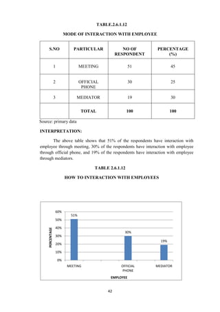 TABLE.2.6.1.12

                           MODE OF INTERACTION WITH EMPLOYEE


      S.NO                     PARTICULAR               NO OF     PERCENTAGE
                                                     RESPONDENT       (%)

                  1                MEETING                  51            45


                  2                OFFICIAL                 30            25
                                    PHONE

                  3             MEDIATOR                    19            30


                                   TOTAL                  100             100

Source: primary data

INTERPRETATION:

       The above table shows that 51% of the respondents have interaction with
employee through meeting, 30% of the respondents have interaction with employee
through official phone, and 19% of the respondents have interaction with employee
through mediators.

                                         TABLE 2.6.1.12

                           HOW TO INTERACTION WITH EMPLOYEES




                  60%
                             51%
                  50%

                  40%
     PERCENTAGE




                                                         30%
                  30%
                                                                    19%
                  20%

                  10%

                      0%
                            MEETING                    OFFICIAL   MEDIATOR
                                                        PHONE
                                                 EMPLOYEE


                                                42
 