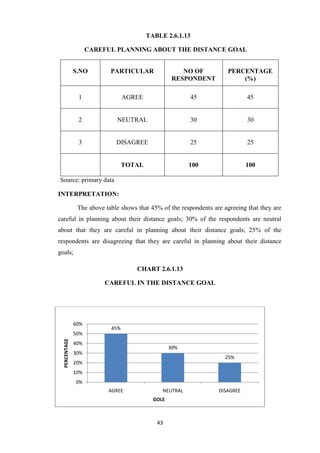 TABLE 2.6.1.13

                     CAREFUL PLANNING ABOUT THE DISTANCE GOAL


               S.NO         PARTICULAR                 NO OF            PERCENTAGE
                                                    RESPONDENT              (%)

                1                 AGREE                   45                   45


                2             NEUTRAL                     30                   30


                3             DISAGREE                    25                   25


                                  TOTAL                  100                   100

Source: primary data

INTERPRETATION:

                The above table shows that 45% of the respondents are agreeing that they are
careful in planning about their distance goals; 30% of the respondents are neutral
about that they are careful in planning about their distance goals; 25% of the
respondents are disagreeing that they are careful in planning about their distance
goals;

                                      CHART 2.6.1.13

                          CAREFUL IN THE DISTANCE GOAL




               60%
                            45%
               50%
  PERCENTAGE




               40%
                                                   30%
               30%
                                                                       25%
               20%
               10%
               0%
                           AGREE               NEUTRAL              DISAGREE
                                            GOLE



                                             43
 