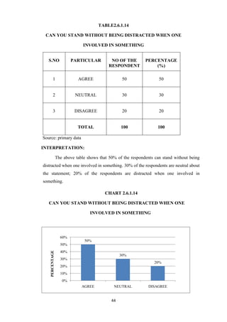 TABLE2.6.1.14

 CAN YOU STAND WITHOUT BEING DISTRACTED WHEN ONE

                               INVOLVED IN SOMETHING


   S.NO                  PARTICULAR          NO OF THE        PERCENTAGE
                                            RESPONDENT            (%)

         1                  AGREE                  50                50


         2                 NEUTRAL                 30                30


         3                DISAGREE                 20                20


                            TOTAL                 100               100

Source: primary data

INTERPRETATION:

                 The above table shows that 50% of the respondents can stand without being
distracted when one involved in something. 30% of the respondents are neutral about
the statement; 20% of the respondents are distracted when one involved in
something.

                                          CHART 2.6.1.14

   CAN YOU STAND WITHOUT BEING DISTRACTED WHEN ONE

                                  INVOLVED IN SOMETHING




                   60%
                               50%
                   50%
                   40%
    PERCENTAGE




                                                  30%
                   30%
                                                                   20%
                   20%
                   10%
                    0%
                              AGREE           NEUTRAL           DISAGREE


                                             44
 