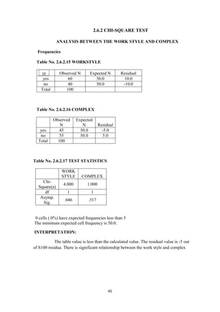 2.6.2 CHI-SQUARE TEST

               ANALYSIS BETWEEN THE WORK STYLE AND COMPLEX

  Frequencies

 Table No. 2.6.2.15 WORKSTYLE

     10
      0         Observed N       Expected N       Residual
     yes            60              50.0           10.0
     no             40              50.0           -10.0
    Total          100



 Table No. 2.6.2.16 COMPLEX

            Observed     Expected
               N            N          Residual
    yes        45          50.0          -5.0
    no         55          50.0          5.0
   Total      100



Table No. 2.6.2.17 TEST STATISTICS

                WORK
                STYLE        COMPLEX
     Chi-
                 4.000         1.000
   Square(a)
      df           1             1
    Asymp.
                  .046          .317
     Sig.


0 cells (.0%) have expected frequencies less than 5
The minimum expected cell frequency is 50.0.

INTERPRETATION:

            The table value is less than the calculated value. The residual value is -5 out
of S100 residua. There is significant relationship between the work style and complex




                                            45
 