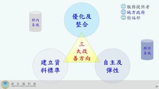 部內
系統
部外
系統
優化及
整合
三
大改
善方向
建立資
料標準
自主及
彈性
服務提供者
地方政府
衛福部
10
 