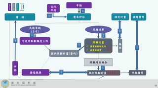 申請
需求評估
失能等級
（1~8）
問題清單
可使用點數額度上限 照顧計畫
 個案點數額度內
 與案家協商
照顧項目組合
執行照顧計畫 申報費用
報
核
核定計畫 核撥費用
提供照顧計畫(簽約)
接受服務
申
訴
稽 核
服
務
使
用
者
服
務
提
供
者
照
管
中
心
A
A B C
資
料
交
換
1
23
4
5
6
7
8
9
11
10
出院
準備
 