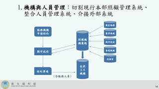 1.機構與人員管理：切割現行本部照顧管理系統、
整合人員管理系統、介接外部系統
照護機
構彙總
長照
2.0
機構
服務機構
申請特約
縣市政府
特約事項
護產機構
醫事機構
退輔會
養護機構
精神復健
(含服務人員)
14
 