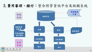 3.費用審理、撥付：整合照管資訊平台及核銷系統
付款憑證1
申報金額與
會計憑證
受理 審查
服務資枓
服務對象
與數量
核付暫付
付款憑證2
審查結果
個案服務
計畫部版
系統
私版
系統
18
 
