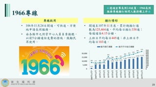 1966專線
• 106年11月24日開通，可快速、方便
地申請長照服務。
• 由各縣市之照管中心人員負責接聽，
以前5分鐘通話免費的措施，鼓勵民
眾使用。
• 開通至107年11月底，累計總撥打通
數為125,464通，平均每日撥打338通；
每通通話4.15分鐘。
• 上班日平均每日445通；非上班日平
均每日103通。
專線啟用 撥打情形
★透過宣導長照2.0政策，1966長照
服務專線撥打詢問人數持續上升★
1,321
5,496 5,822 5,727
11,224
8,568
9,470 9,636
11,901
12,805 13,133
14,965 15,578
189 177 188 205
362
286 305 321
384
413
438
483
519
0
50
100
150
200
250
300
350
400
450
500
550
0
5,000
10,000
15,000
20,000
106年11月*
106年12月
107年1月
107年2月
107年3月
107年4月
107年5月
107年6月
107年7月
107年8月
107年9月
107年10月
107年11月
當月撥打通數 當月平均每日通數
23
 