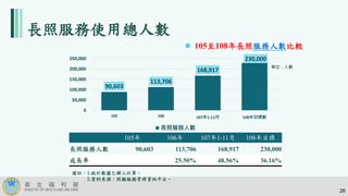  105至108年長照服務人數比較
105年 106年 107年1-11月 108年目標
長照服務人數 90,603 113,706 168,917 230,000
成長率 25.50% 48.56% 36.16%
備註：1.統計數據已歸人計算。
2.資料來源：照顧服務管理資訊平台。
單位：人數
90,603
113,706
168,917
230,000
0
50,000
100,000
150,000
200,000
250,000
105 106 107年1-11月 108年目標數
長照服務人數
長照服務使用總人數
26
 