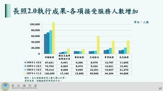 長照2.0執行成果-各項接受服務人數增加
單位：人數
照顧服務
輔具及無障
礙環境改善
餐飲服務 交通接送 專業服務 喘息服務
104年1-12月 67,631 4,491 9,296 8,975 12,787 11,605
105年1-12月 72,704 6,564 8,972 9,424 14,621 13,481
106年1-12月 79,412 8,008 9,090 10,351 19,837 21,270
107年1-11月 120,059 17,182 15,885 59,858 44,394 44,888
0
20,000
40,000
60,000
80,000
100,000
備註：各分項服務使用人數已歸人計算。
資料來源：照顧服務管理資訊平台。
27
 