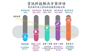 資訊科技解決方案評估
套裝產品
需求與市面上資訊科技廠商功能比對
需求符合度
>90%以上
內部制度與流
程搭配套裝軟
體調整
需求符合度
70%~80%
套裝＋客製
採用套裝產品，
透過少部分客製
達成需求
需求符合度
40%~70%
需求符合度
20%~40%
需求符合度
<20%
套裝＋客製
套裝為基礎
多客製或外掛功能
達成需求
專案＋元件
專案開發
一部份元件使
用現行產品
達成需求
專案開發
完全專案開發
量身訂作
預算經費
 