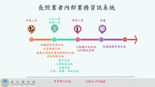 長照業者內部業務資訊系統
照護人員 管理人員行政人員
經理人員
家屬
人事薪資系統
會計系統
核銷系統
訂單、採購、庫存系統
健康生理感知量測與監控系統
居家護理系統
大數據分析系統
KPI績效管理
異常警示系統
照顧個案管理系統
居家服務系統
家屬服務管理系統
行動化APP服務
 