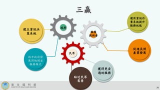 服務
提供者
政府
民眾
運用資訊作
業系統提升
服務效能
地方政府發
展因地制宜
服務模式
建立資訊決
策系統
貼近民眾
需要
促進長照
產業發展
獲得更妥
適的服務
36
 