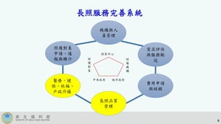 長照服務完善系統
機構與人
員管理
需求評估
與服務輸
送
費用申請
與核銷
照護對象
申請、通
報與轉介
醫療、健
保、社福、
戶政介接
長照品質
管理
照管中心
照
護
機
構
照
護
對
象
中央政府 地方政府
8
 
