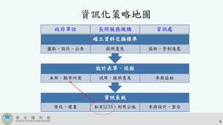 資訊化策略地圖
資訊系統
修改、建置 私有LCIS、利用公版 參與設計、整合
設計表單、流程
本部、縣市所需 試用、提供意見 參與協助
確立資料交換標準
盤點、設計、公告 提供意見 協助、管制進度
政府單位 長照服務機構 資訊處
9
 