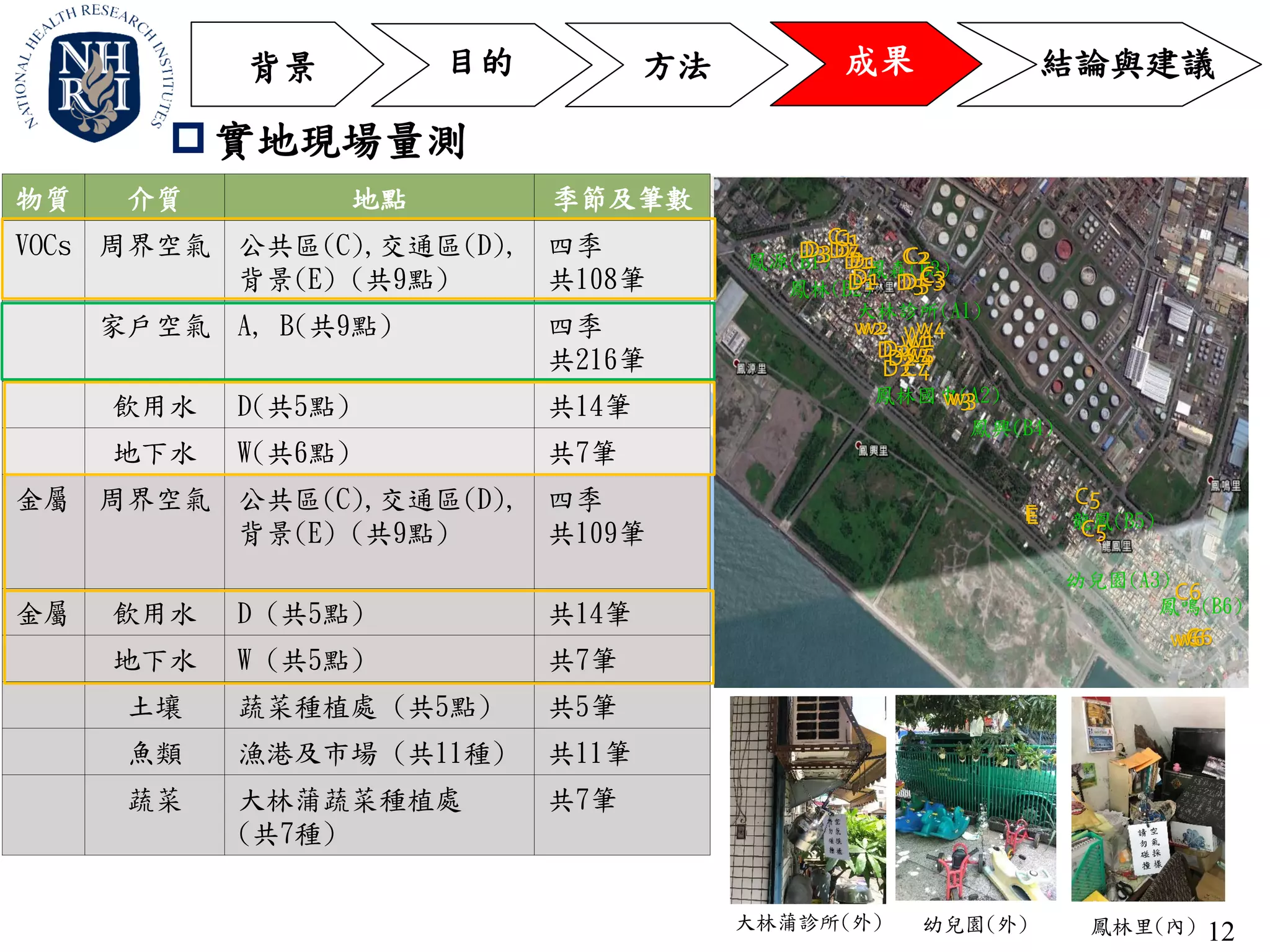 12
物質 介質 地點 季節及筆數
VOCs 周界空氣 公共區(C),交通區(D),
背景(E) (共9點)
四季
共108筆
家戶空氣 A, B(共9點) 四季
共216筆
飲用水 D(共5點) 共14筆
地下水 W(共6點) 共7筆
金屬 周界空氣 公共區(C),交通區(D),
背景(E) (共9點)
四季
共109筆
金屬 飲用水 D (共5點) 共14筆
地下水 W (共5點) 共7筆
土壤 蔬菜種植處 (共5點) 共5筆
魚類 漁港及市場 (共11種) 共11筆
蔬菜 大林蒲蔬菜種植處
(共7種)
共7筆
鳳源(B1) 鳳森(B3)
鳳林(B2)
鳳興(B4)
大林診所(A1)
鳳林國中(A2)
龍鳳(B5)
鳳鳴(B6)
幼兒園(A3)
D2
D1
w4
w5
w3
w1
w2
w6
D3D4
D5
C6
C4
C2
C3
C1
C5
D1
D2
E
D2
D1
w4
w5
w3
w1
w2
w6
D3D4
D5
 實地現場量測
C6
C4
C2
C3
C1
C5
D1
D2
E
背景 方法 成果目的 結論與建議
大林蒲診所(外) 幼兒園(外) 鳳林里(內)
 