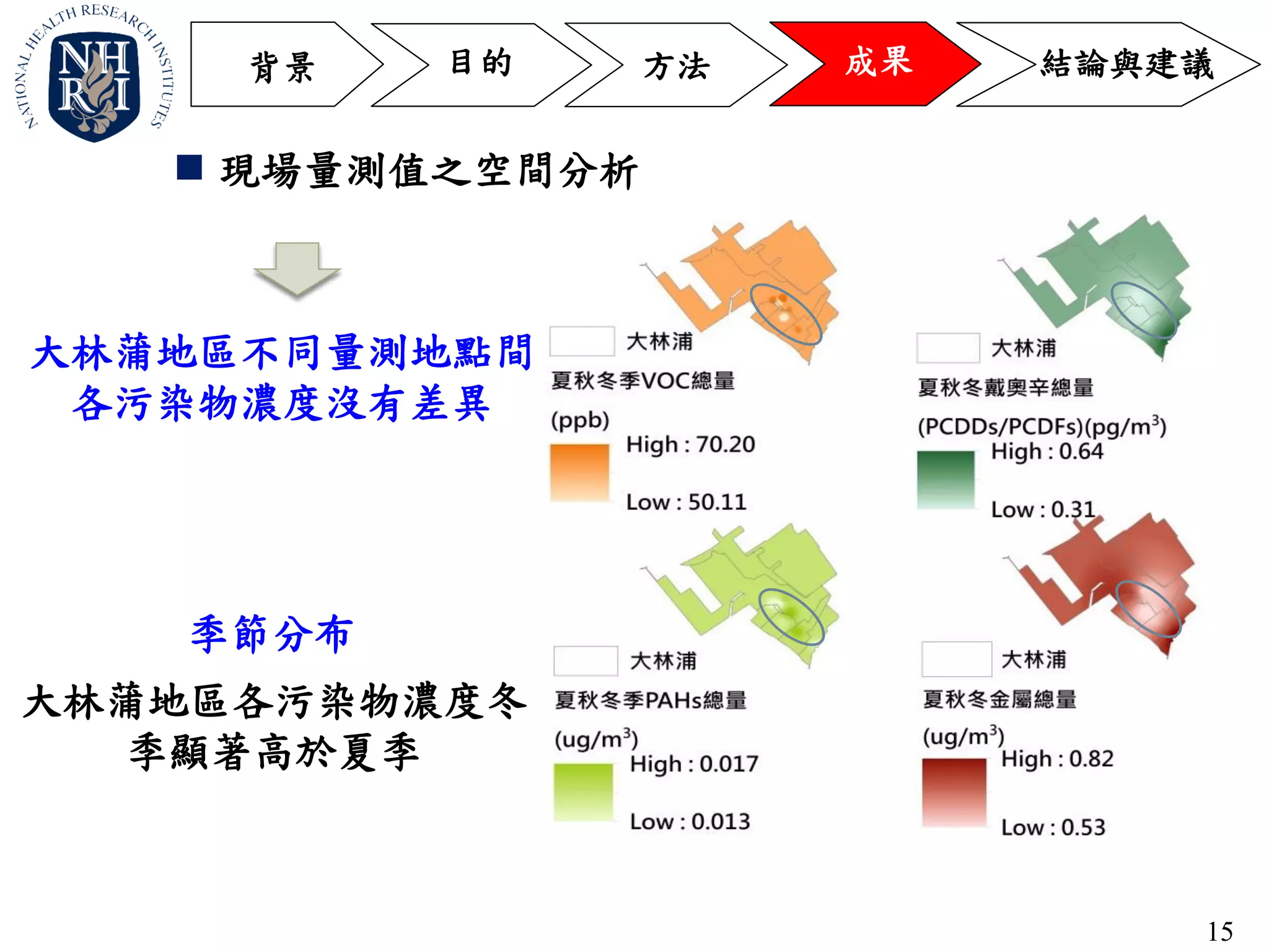15
 現場量測值之空間分析
背景 方法 成果目的 結論與建議
大林蒲地區不同量測地點間
各污染物濃度沒有差異
大林蒲地區各污染物濃度冬
季顯著高於夏季
季節分布
 