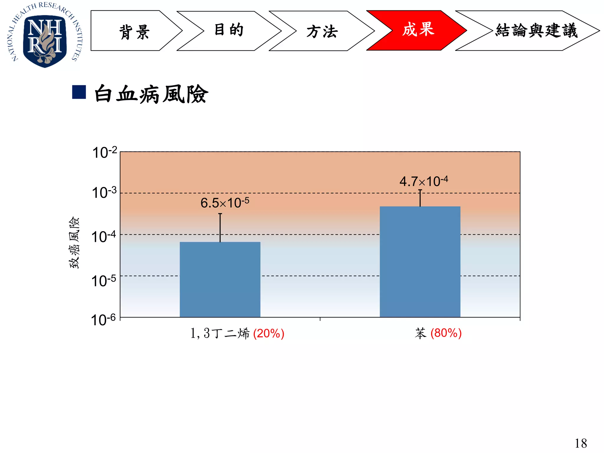 1.0E-06
1.0E-05
1.0E-04
1.0E-03
1.0E-02
1,3丁二烯 苯
致癌風險
18
 白血病風險
方法 成果目的 結論與建議背景
10-2
10-3
10-4
10-5
10-6
6.510-5
4.710-4
(20%) (80%)
 