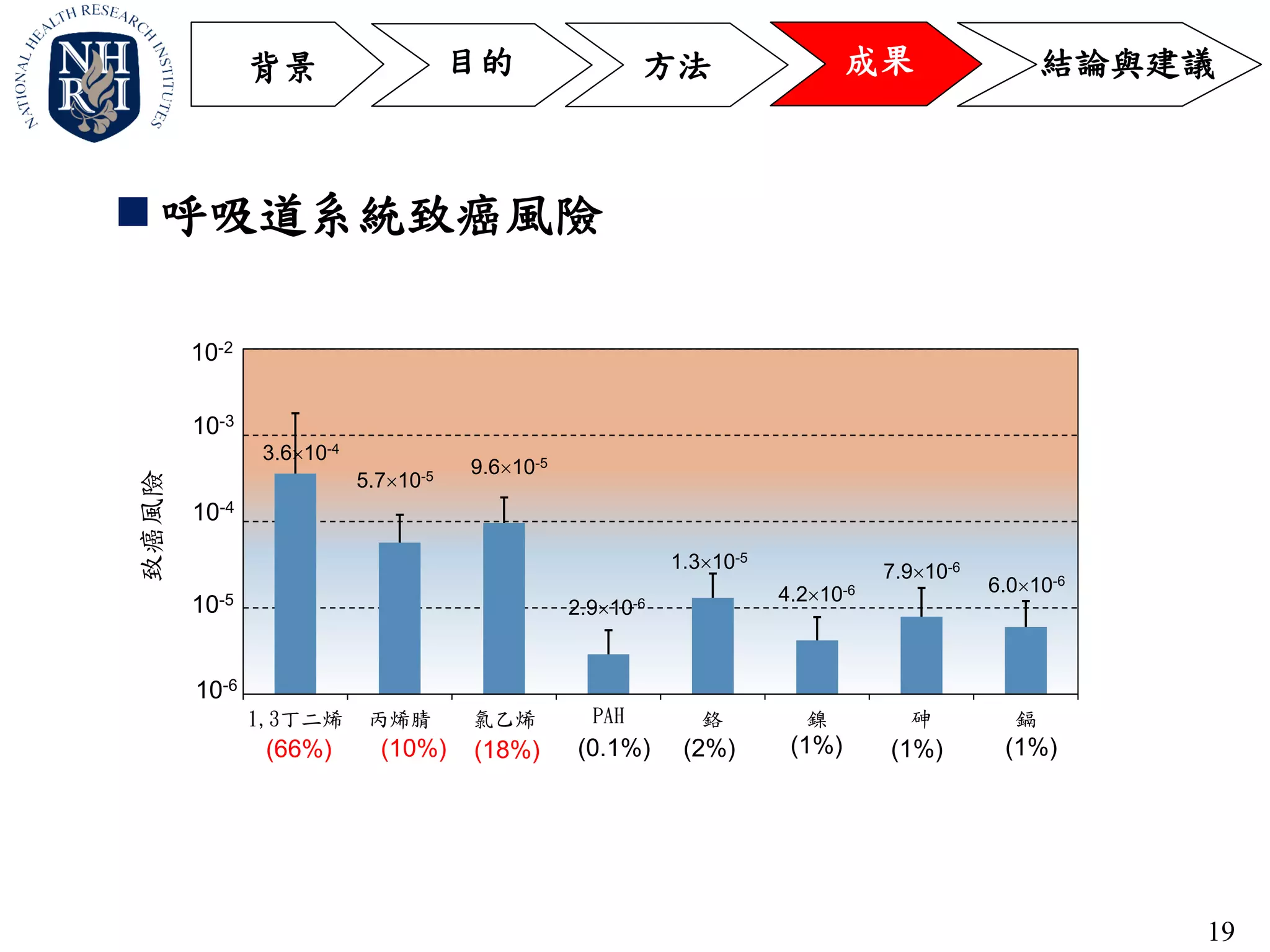 19
 呼吸道系統致癌風險
方法 成果目的 結論與建議背景
1,3丁二烯 丙烯腈 氯乙烯 PAH 鉻 鎳 砷 鎘
致癌風險
10-2
10-3
10-4
10-5
10-6
3.610-4
1.310-5
7.910-6
(66%) (1%)(2%)(10%) (18%) (1%) (1%)
5.710-5
9.610-5
2.910-6 4.210-6 6.010-6
(0.1%)
 