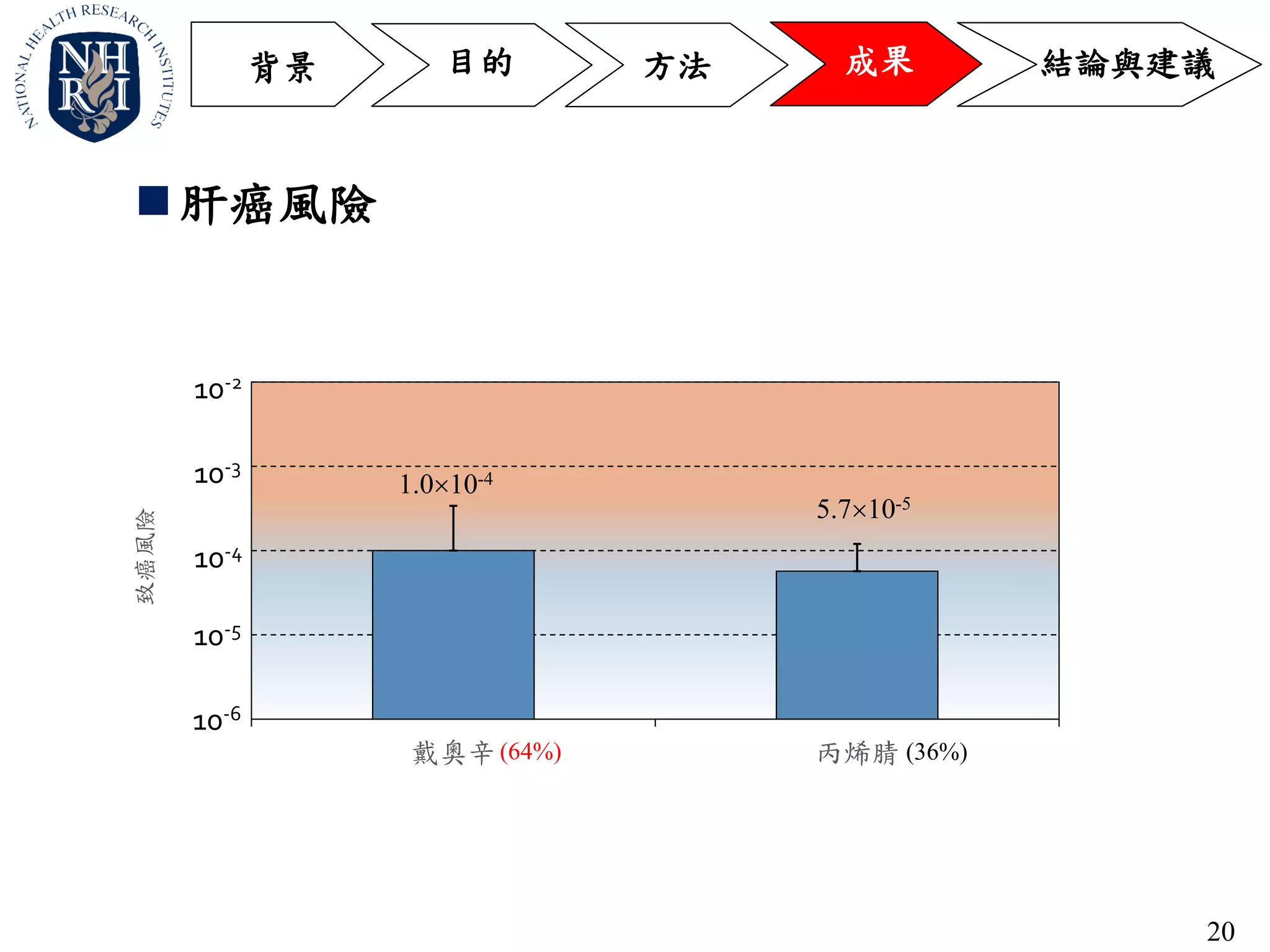 戴奧辛 丙烯腈
致癌風險
20
 肝癌風險
方法 成果目的 結論與建議背景
10-2
10-3
10-4
10-5
10-6
1.010-4
(36%)(64%)
5.710-5
 