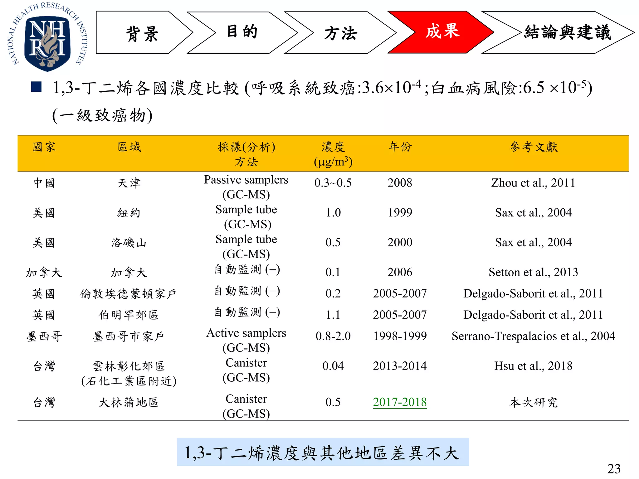 23
方法 成果目的 結論與建議背景
 1,3-丁二烯各國濃度比較 (呼吸系統致癌:3.610-4 ;白血病風險:6.5 10-5)
(一級致癌物)
國家 區域 採樣(分析)
方法
濃度
(g/m3)
年份 參考文獻
中國 天津 Passive samplers
(GC-MS)
0.3~0.5 2008 Zhou et al., 2011
美國 紐約 Sample tube
(GC-MS)
1.0 1999 Sax et al., 2004
美國 洛磯山 Sample tube
(GC-MS)
0.5 2000 Sax et al., 2004
加拿大 加拿大 自動監測 () 0.1 2006 Setton et al., 2013
英國 倫敦埃德蒙頓家戶 自動監測 () 0.2 2005-2007 Delgado-Saborit et al., 2011
英國 伯明罕郊區 自動監測 () 1.1 2005-2007 Delgado-Saborit et al., 2011
墨西哥 墨西哥市家戶 Active samplers
(GC-MS)
0.8-2.0 1998-1999 Serrano-Trespalacios et al., 2004
台灣 雲林彰化郊區
(石化工業區附近)
Canister
(GC-MS)
0.04 2013-2014 Hsu et al., 2018
台灣 大林蒲地區 Canister
(GC-MS)
0.5 2017-2018 本次研究
1,3-丁二烯濃度與其他地區差異不大
 