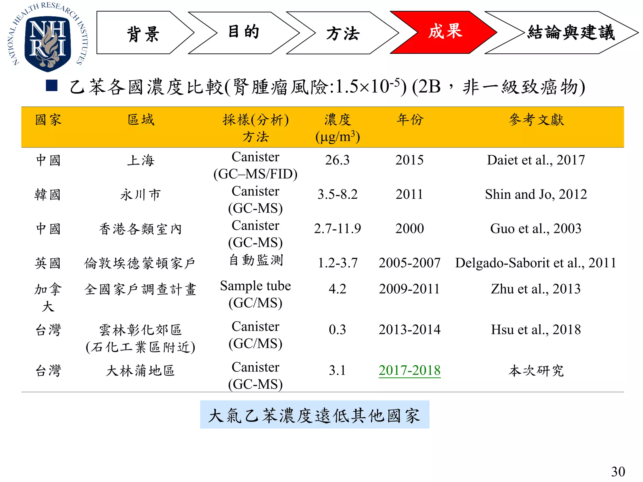 30
方法 成果目的 結論與建議背景
 乙苯各國濃度比較(腎腫瘤風險:1.510-5) (2B，非一級致癌物)
大氣乙苯濃度遠低其他國家
國家 區域 採樣(分析)
方法
濃度
(g/m3)
年份 參考文獻
中國 上海 Canister
(GC–MS/FID)
26.3 2015 Daiet et al., 2017
韓國 永川市 Canister
(GC-MS)
3.5-8.2 2011 Shin and Jo, 2012
中國 香港各類室內 Canister
(GC-MS)
2.7-11.9 2000 Guo et al., 2003
英國 倫敦埃德蒙頓家戶 自動監測 1.2-3.7 2005-2007 Delgado-Saborit et al., 2011
加拿
大
全國家戶調查計畫 Sample tube
(GC/MS)
4.2 2009-2011 Zhu et al., 2013
台灣 雲林彰化郊區
(石化工業區附近)
Canister
(GC/MS)
0.3 2013-2014 Hsu et al., 2018
台灣 大林蒲地區 Canister
(GC-MS)
3.1 2017-2018 本次研究
 