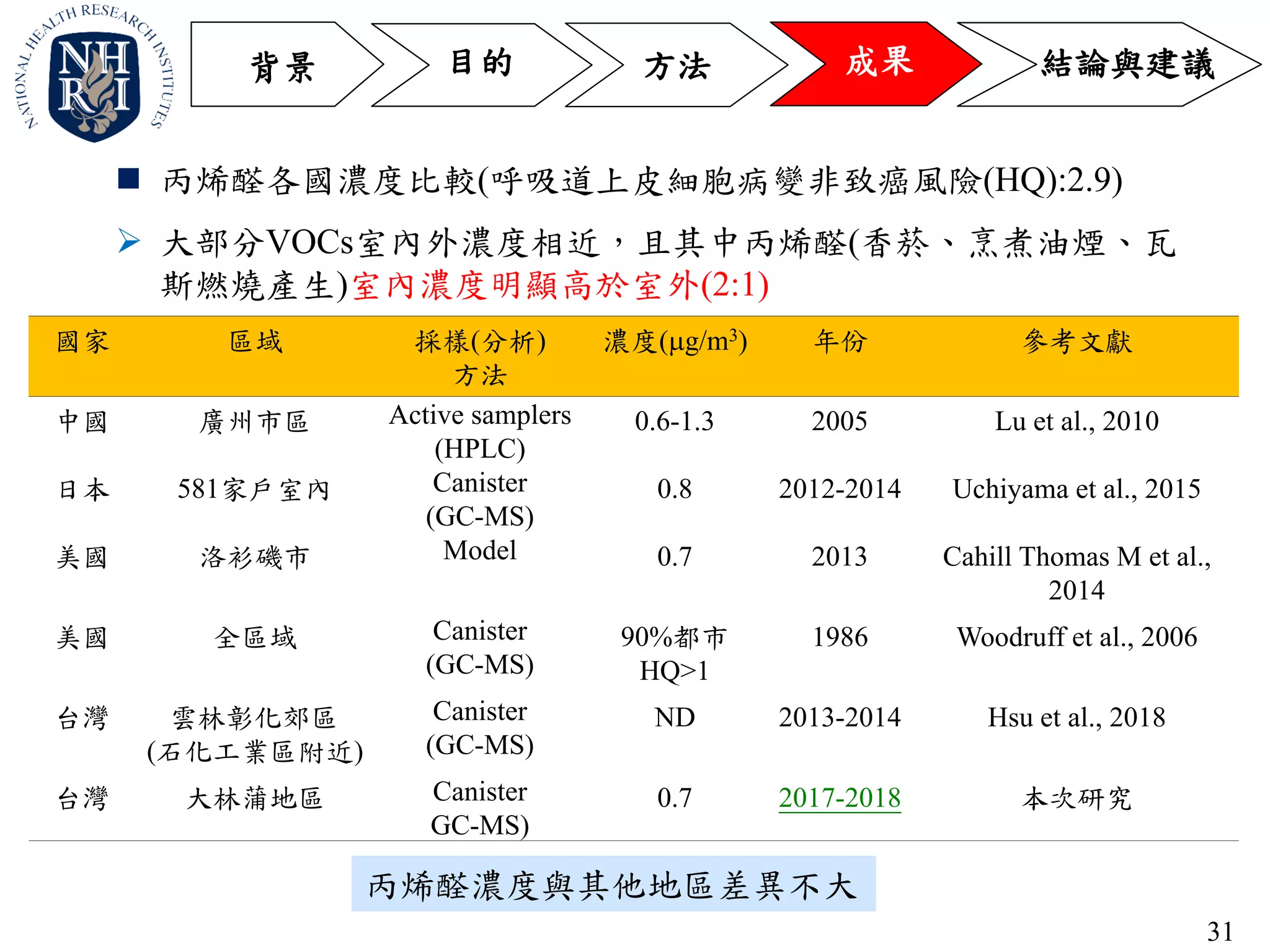 31
 丙烯醛各國濃度比較(呼吸道上皮細胞病變非致癌風險(HQ):2.9)
方法 成果目的 結論與建議背景
 大部分VOCs室內外濃度相近，且其中丙烯醛(香菸、烹煮油煙、瓦
斯燃燒產生)室內濃度明顯高於室外(2:1)
國家 區域 採樣(分析)
方法
濃度(g/m3) 年份 參考文獻
中國 廣州市區 Active samplers
(HPLC)
0.6-1.3 2005 Lu et al., 2010
日本 581家戶室內 Canister
(GC-MS)
0.8 2012-2014 Uchiyama et al., 2015
美國 洛衫磯市 Model 0.7 2013 Cahill Thomas M et al.,
2014
美國 全區域 Canister
(GC-MS)
90%都市
HQ>1
1986 Woodruff et al., 2006
台灣 雲林彰化郊區
(石化工業區附近)
Canister
(GC-MS)
ND 2013-2014 Hsu et al., 2018
台灣 大林蒲地區 Canister
GC-MS)
0.7 2017-2018 本次研究
丙烯醛濃度與其他地區差異不大
 