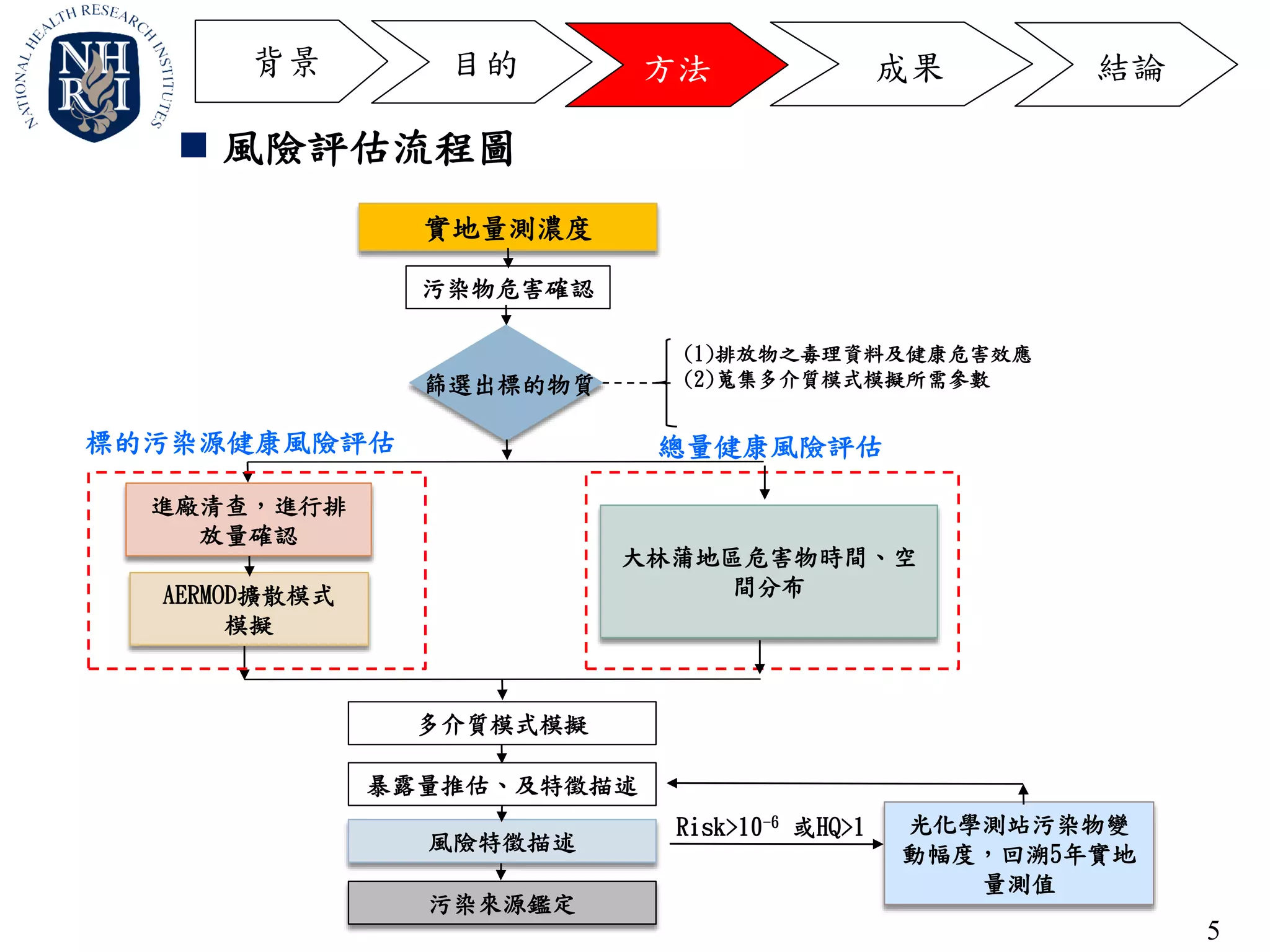 5
 風險評估流程圖
背景 方法 成果目的 結論
進廠清查，進行排
放量確認
污染物危害確認
AERMOD擴散模式
模擬
多介質模式模擬
暴露量推估、及特徵描述
風險特徵描述
(1)排放物之毒理資料及健康危害效應
(2)蒐集多介質模式模擬所需參數
實地量測濃度
污染來源鑑定
篩選出標的物質
大林蒲地區危害物時間、空
間分布
光化學測站污染物變
動幅度，回溯5年實地
量測值
標的污染源健康風險評估 總量健康風險評估
Risk>10-6 或HQ>1
 