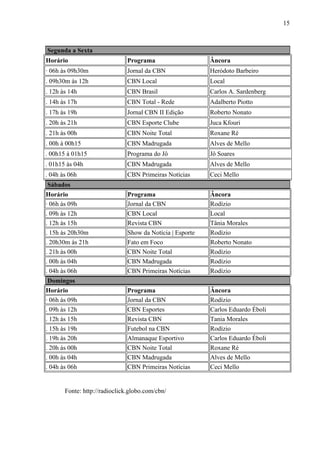 15



Segunda a Sexta
Horário                        Programa                    Âncora
· 06h às 09h30m                Jornal da CBN               Heródoto Barbeiro
. 09h30m às 12h                CBN Local                   Local
. 12h às 14h                   CBN Brasil                  Carlos A. Sardenberg
. 14h às 17h                   CBN Total - Rede            Adalberto Piotto
. 17h às 19h                   Jornal CBN II Edição        Roberto Nonato
. 20h às 21h                   CBN Esporte Clube           Juca Kfouri
. 21h às 00h                   CBN Noite Total             Roxane Ré
. 00h à 00h15                  CBN Madrugada               Alves de Mello
. 00h15 à 01h15                Programa do Jô              Jô Soares
. 01h15 às 04h                 CBN Madrugada               Alves de Mello
. 04h às 06h                   CBN Primeiras Notícias      Ceci Mello
Sábados
Horário                        Programa                    Âncora
· 06h às 09h                   Jornal da CBN               Rodízio
. 09h às 12h                   CBN Local                   Local
. 12h às 15h                   Revista CBN                 Tânia Morales
. 15h às 20h30m                Show da Notícia | Esporte   Rodízio
. 20h30m às 21h                Fato em Foco                Roberto Nonato
. 21h às 00h                   CBN Noite Total             Rodízio
. 00h às 04h                   CBN Madrugada               Rodízio
. 04h às 06h                   CBN Primeiras Notícias      Rodízio
 Domingos
Horário                        Programa                    Âncora
· 06h às 09h                   Jornal da CBN               Rodízio
. 09h às 12h                   CBN Esportes                Carlos Eduardo Éboli
. 12h às 15h                   Revista CBN                 Tania Morales
. 15h às 19h                   Futebol na CBN              Rodízio
. 19h às 20h                   Almanaque Esportivo         Carlos Eduardo Éboli
. 20h às 00h                   CBN Noite Total             Roxane Ré
. 00h às 04h                   CBN Madrugada               Alves de Mello
. 04h às 06h                   CBN Primeiras Notícias      Ceci Mello


       Fonte: http://radioclick.globo.com/cbn/
 