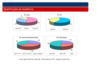 Qualificação da Audiência

                            Por Classe                                           Por Sexo
                      13%


                                                                40%


                                                       52%
         35%                                                                                           60%



               Classe AB      Classe C         Classe DE
                                                                       Homens               Mulheres




                    Por Grau de Instrução Escolar                               Por Faixa Etária
                                                       27%                                             23%
           35%
                                                                49%




                                                                                                        28%
                                         38%

          2º Gr. Inc.       2º Gr./Sup.Inc.     Sup. Completo         Até 24a          25 a 49a              50+



                   Fonte: Ibope maioi/06 a julho/06 – Faixa horária: 07-19h – segunda a sexta-feira
 