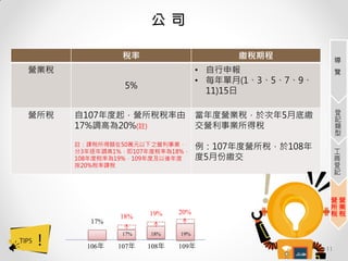 稅率 繳稅期程
營業稅
5%
• 自行申報
• 每年單月(1、3、5、7、9、
11)15日
營所稅 自107年度起，營所稅稅率由
17%調高為20%(註)
註：課稅所得額在50萬元以下之營利事業，
分3年逐年調高1%，即107年度稅率為18%，
108年度稅率為19%，109年度及以後年度
按20%稅率課稅
當年度營業稅，於次年5月底繳
交營利事業所得稅
例：107年度營所稅，於108年
度5月份繳交
11
17%
18% 19% 20%
106年 107年 108年 109年
17% 18% 19%
導
覽
登
記
類
型
工
商
登
記
營
業
稅
營
所
稅
 