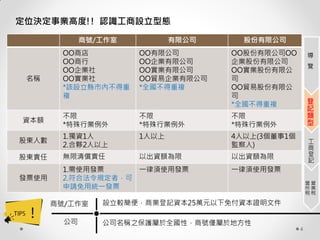 4
定位決定事業高度!! 認識工商設立型態
商號/工作室 有限公司 股份有限公司
名稱
OO商店
OO商行
OO企業社
OO實業社
*該設立縣市內不得重
複
OO有限公司
OO企業有限公司
OO實業有限公司
OO貿易企業有限公司
*全國不得重複
OO股份有限公司OO
企業股份有限公司
OO實業股份有限公
司
OO貿易股份有限公
司
*全國不得重複
資本額
不限
*特殊行業例外
不限
*特殊行業例外
不限
*特殊行業例外
股東人數
1.獨資1人
2.合夥2人以上
1人以上 4人以上(3個董事1個
監察人)
股東責任 無限清償責任 以出資額為限 以出資額為限
發票使用
1.需使用發票
2.符合法令規定者，可
申請免用統一發票
一律須使用發票 一律須使用發票
商號/工作室
公司
設立較簡便，商業登記資本25萬元以下免付資本證明文件
公司名稱之保護屬於全國性，商號僅屬於地方性
導
覽
登
記
類
型
工
商
登
記
營
業
稅
營
所
稅
 