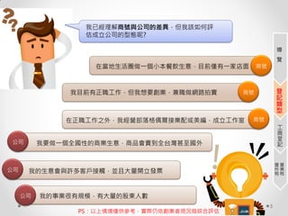 5
我已經理解商號與公司的差異，但我該如何評
估成立公司的型態呢?
在當地生活圈做一個小本餐飲生意，目前僅有一家店面
我目前有正職工作，但我想要創業，兼職做網路拍賣
在正職工作之外，我經營部落格偶爾接業配或美編，成立工作室
我要做一個全國性的商業生意，商品會賣到全台灣甚至國外
我的生意會與許多客戶接觸，並且大量開立發票
我的事業很有規模，有大量的股東人數
PS：以上情境僅供參考，實際仍依創業者現況做綜合評估
公司
公司
公司
商號
商號
商號
導
覽
登
記
類
型
工
商
登
記
營
業
稅
營
所
稅
 