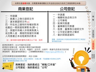 7
一、申請書
二、負責人之身分證明文件
三、資本額證明文件(註)
四、所在地之建物所有權狀影本
或最近一期房屋稅單影本(擇一)
五、房屋所有權人非商業負責人
或合夥人者，應檢附房屋所有權
人同意書正本或租賃契約影本
一、申請書
二、機關核准函等文件
三、公司章程
四、股東同意書
五、董事願任同意書
六、股東、董事身分證明文件
七、公司登記建物之權狀
八、會計師簽證資料
註：資本額未達新臺幣25萬元以下者，免附
經濟部商業司：台北市福州街15號
經濟部中部辦公室：南投縣中興新村省府路4號
六都市政府(台北市、新北市、桃園市、台中市、台南市、高雄市)及各地方政府經
濟發展局、建設處等服務窗口，工商機關服務網站 ( https://goo.gl/S4UzUy )
公司及商業登記諮詢服務電話 ：412-1166
商業登記，指的是成立〝商號/工作室〞
公司登記，指的是成立〝公司〞
提醒：詳細申辦文件請依經濟部商業司工商登記
發佈資訊為準
有些情況特殊型態公司行號，如成立補習班、社會企業，可能還會涉及其他公部門
審查，建議透過諮詢窗口多加了解
導
覽
登
記
類
型
工
商
登
記
營
業
稅
營
所
稅
如果你是臨櫃申請，你需要準備相關的文件並前往各地方政府工商服務單位申請
 