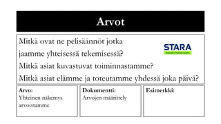 Arvot
Mitkä ovat ne pelisäännöt jotka
jaamme yhteisessä tekemisessä?
Mitkä asiat kuvastuvat toiminnastamme?
Mitkä asiat elämme ja toteutamme yhdessä joka päivä?
Arvo:              Dokumentti:          Esimerkki:
Yhteinen näkemys   Arvojen määrittely
arvoistamme
 