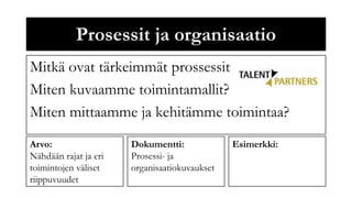 Prosessit ja organisaatio
Mitkä ovat tärkeimmät prossessit
Miten kuvaamme toimintamallit?
Miten mittaamme ja kehitämme toimintaa?
Arvo:                  Dokumentti:             Esimerkki:
Nähdään rajat ja eri   Prosessi- ja
toimintojen väliset    organisaatiokuvaukset
riippuvuudet
 
