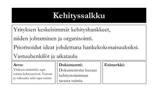 Kehityssalkku
Yrityksen keskeisimmät kehityshankkeet,
niiden johtaminen ja organisointi.
Priorisoidut ideat johdettuna hankekokonaisuuksiksi.
Vastuuhenkilöt ja aikataulu
Arvo:                            Dokumentti:           Esimerkki:
Yhdessä määritelty tapa          Dokumentoitu kuvaus
toimia kehitystyössä. Vastuut
                                 kehitystoiminnan
ja valtuudet sekä tapa toimia
                                 tavasta toimia.
 