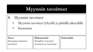 Myynnin tavoitteet
8. Myynnin tavotteet
    •    Myynnin tavotteet lyhyellä ja pitkällä aikavälillä
    •    Seurannat

Arvo:                 Dokumentti:               Esimerkki:
Strategian mukaiset   Kirjalliset myynnin
tavoitteet            tavoitteet ja seurannat
 