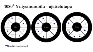 1080° Yritysmuotoilu - ajattelutapa

               VISION          POSITION                         Ownership     Mgt. system                                Materials   Whom?




  MISSION                                 STRATEEGY      4P                                 HR         Sales tools                              What?


                        Idea                                            System                                                  Design
DIFFERENTIATE                              VALUES     Culture                                Jobs   Marketing                                       How?
                                                                                                    organization




            COMPETIVENESS      PLAN                             Annual plan   Bus Dev                                Branding        Mkt strategy




   Needs improvement
 