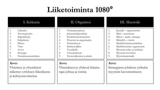 Liiketoiminta 1080°
          I. Kirkasta                    II. Organisoi                     III. Muotoile
1.   Liikeidea                   1.   Omistajasopimus             1.    Kenelle – segmentointi
2.   Tavoitepositio              2.   Johtamisjärjestelmä         2.    Mitä – tuotteistus
3.   Kilpailukyky                3.   Henkilöstöjohtaminen        3.    Miten – mark. strategia
4.   Kilpailuetu                 4.   Prosessit ja organisaatio   4.    Brändi(t) – viestit
5.   Missio                      5.   Toimenkuvat                 5.    Markkinointisuunnitelma
6.   Visio                       6.   Kehityssalkku               6.    Markkinoinnin organisointi
7.   Arvot                       7.   Vuosikello                  7.    Myynnin johto ja työkalut
8.   Strategia                   8.   Yrityskulttuuri             8.    Myynnin tavoitteet
9.   Toimintasuunnitelma         9.   Tuotevalikoima ja jakelu    9.    Myyntimateriaalit

Arvo:                            Arvo:                            Arvo:
Yhteinen ja yhtenäinen           Yhtenäinen ja yhdessä linjattu   Strategiasta johdetut työkalut
näkemys yrityksen liikeideasta   tapa johtaa ja toimia            myynnin kasvattamiseen
ja kehitystavoitteista
 