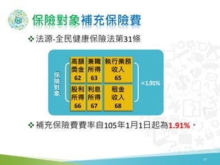 保險對象補充保險費
17
法源-全民健康保險法第31條
補充保險費費率自105年1月1日起為1.91%。
高額
獎金
62
股利
所得
66
兼職
所得
63
利息
所得
67
執行業務
收入
65
租金
收入
68
×1.91%
保
險
對
象
 