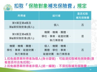 扣取「保險對象補充保險費」規定
18
所得者 給付者
是否扣取
補充保險費
第1類至第4類及
第6類保險對象(個人)
個人 否
第1類至第4類及
第6類保險對象(個人)
機關、機構、團體、
學校、事業、破產財團、
執行業務者
是
機關、機構、團體、
學校、事業、破產財團、
執行業務者
個人、機關、機構、
團體、學校、事業、
破產財團、執行業務者
否
1.扣免繳憑單所得者為個人(身分證號)，可能須扣取補充保險費(須
看是否符合免扣取)。
2.扣免繳憑單所得者非個人(統一編號)，不須扣取補充保險費。
 
