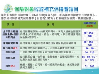 保險對象收取補充保險費項目
19
單位如有給付保險對象下列6項所得(或收入)時，即為補充保險費的扣費義務人，
應於給付時按補充保險費率（目前為1.91%）扣取補充保險費，彙繳健保署。
項 目 說 明 所得稅代號
(前2碼)
全年累計超過
投保金額4倍部
分的獎金
給付所屬被保險人的薪資所得中，未列入投保金額計算
的獎金(如年終獎金、節金、紅利等)，累計超過當月投
保金額4倍部分。
50、79A、
79B
兼職薪資所得 給付兼職人員(指非在本單位投保健保者)的薪資所得
50、79A、
79B
執行業務收入 給付民眾的執行業務收入，不扣除必要費用或成本。 9A、9B
股利所得 公司給付股東的股利（107年度起無可扣抵稅額）。 54、71G
利息所得
給付民眾公債、公司債、金融債券、各種短期票券、存
款及其他貸出款項的利息。
5A、5B、5C、
52、73G
租金收入
機關、團體、公司等，給付給民眾的租金（未扣除必要
損耗及費用）。
51、74G
 